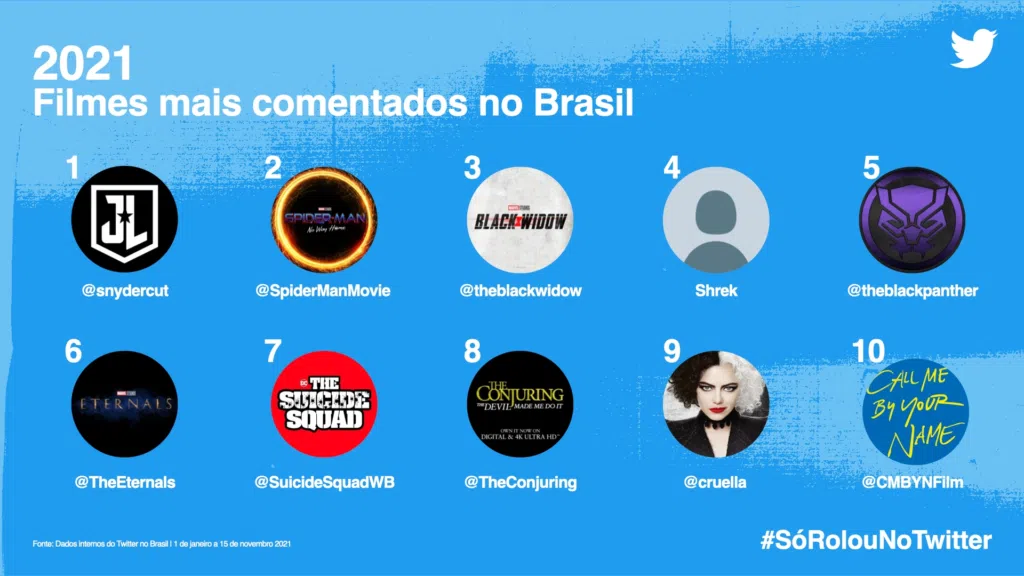 #sórolounotwitter: veja os assuntos que bombaram em 2021. Separado por categorias, confira agora o que foi mais comentado no twitter em 2021 através do #sórolounotwitter