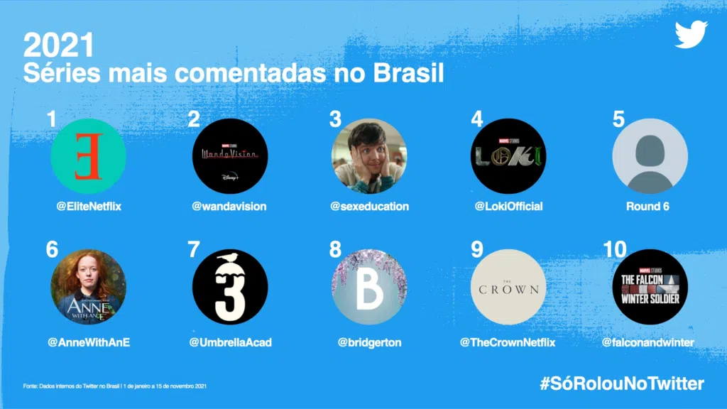 #sórolounotwitter: veja os assuntos que bombaram em 2021. Separado por categorias, confira agora o que foi mais comentado no twitter em 2021 através do #sórolounotwitter