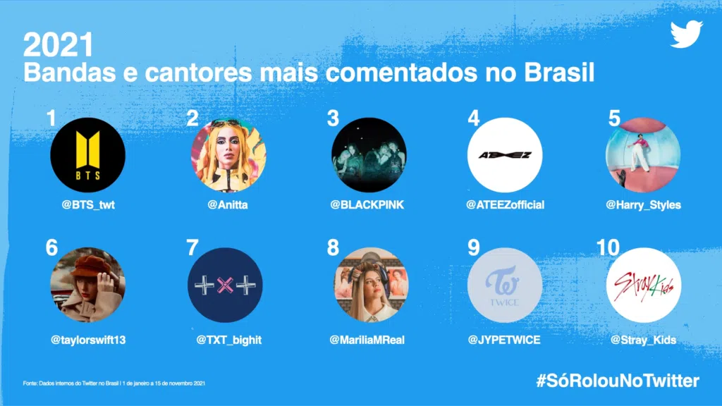 #sórolounotwitter: veja os assuntos que bombaram em 2021. Separado por categorias, confira agora o que foi mais comentado no twitter em 2021 através do #sórolounotwitter