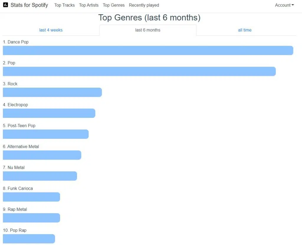 Veja suas músicas mais ouvidas com stats for spotify. Com ele é possível conferir as músicas, artistas e gêneros mais ouvidos na sua conta do spotify. Veja como usar o stats for spotify!