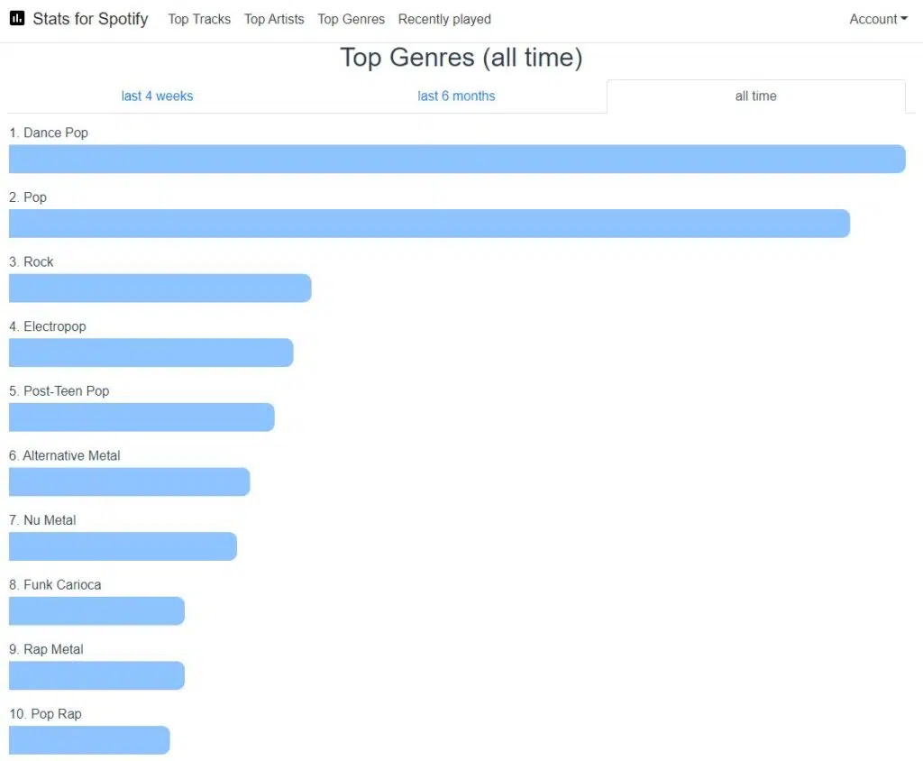 Veja suas músicas mais ouvidas com stats for spotify. Com ele é possível conferir as músicas, artistas e gêneros mais ouvidos na sua conta do spotify. Veja como usar o stats for spotify!