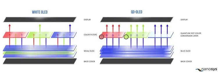 Funcionamento do display oled comparado ao qd-oled