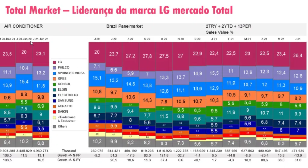 Dados de mercado da lg sobre o mercado de ar condicionados