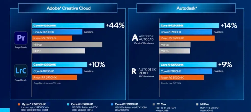 Ces 2022 | intel anuncia cpus de 12ª geração para notebooks. A série h de processadores de 12ª geração é um importante anúncio nessa ces 2022 para completar o portfólio da intel no segmento dos portáteis