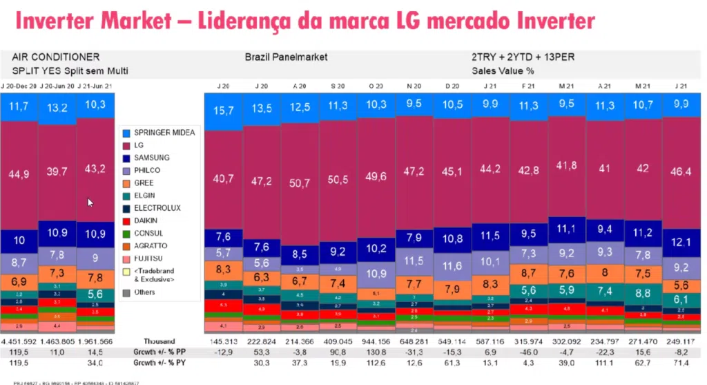 Dados de mercado de ar condicionado inverter