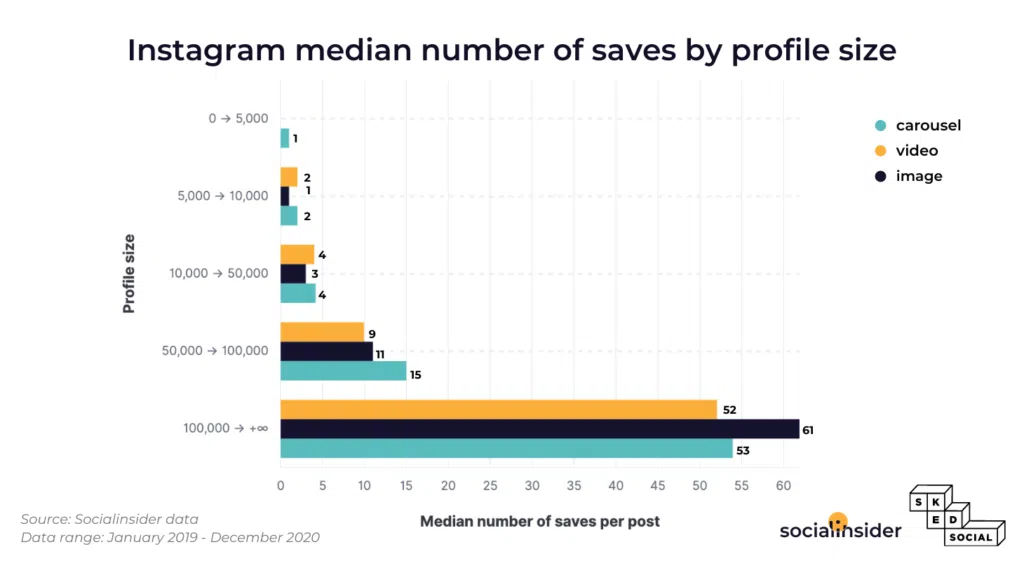 Mediana de número de posts salvos no instagram de acordo com o tamanho do perfil (fonte: socialinsider)