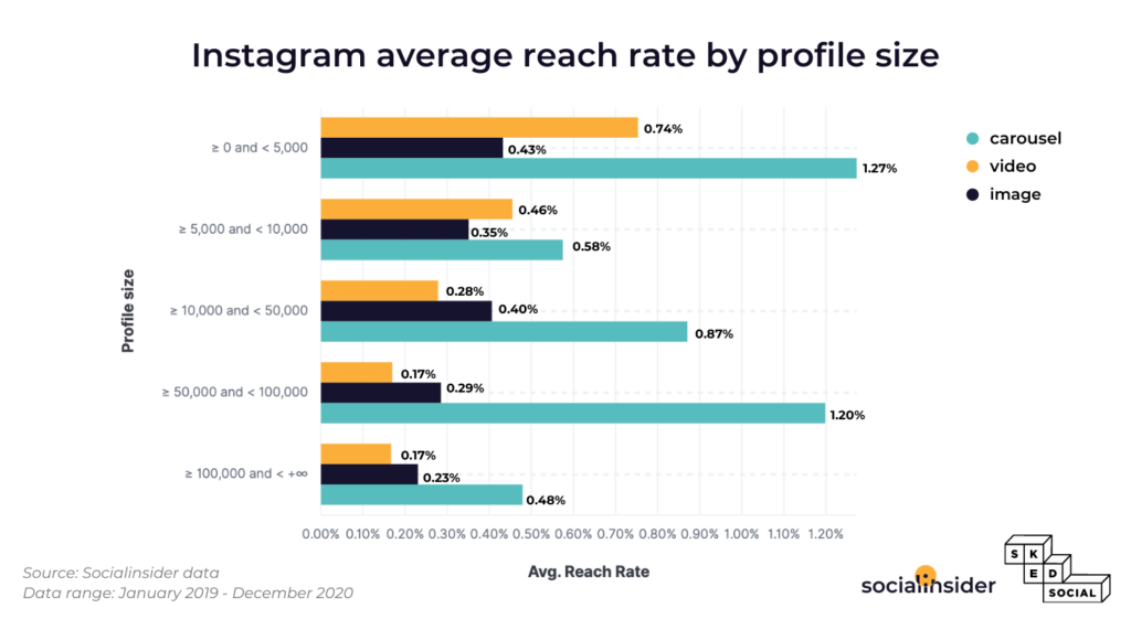 Carrossel do Instagram tem mais engajamento que post simples - 44