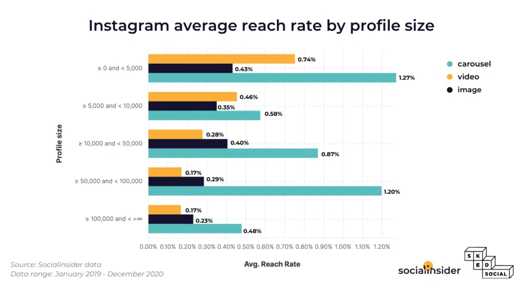 Mediana do alcance das postagens no instagram de acordo com o tamanho do perfil (fonte: socialinsider)