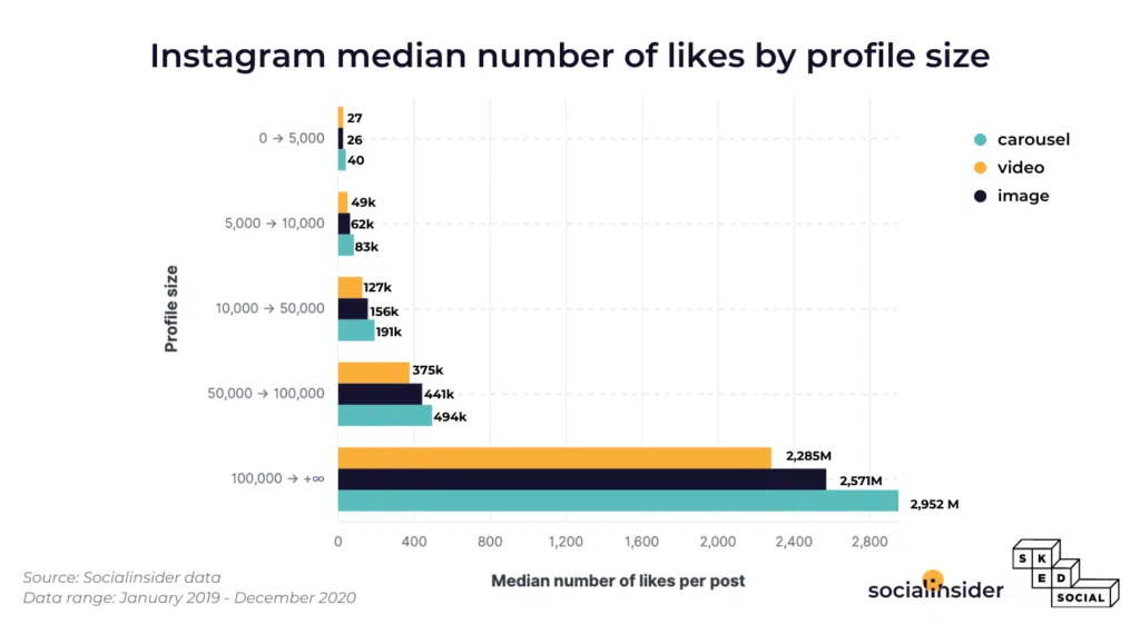 Mediana de número de curtidas no instagram de acordo com o tamanho do perfil (fonte: socialinsider)