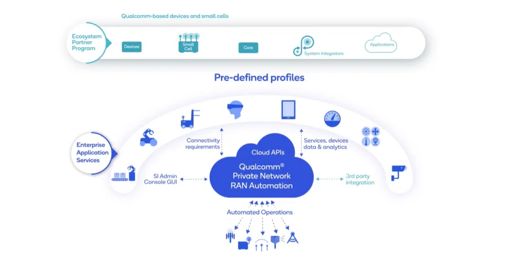 As soluções de 5g para redes privadas foram um dos maiores investimentos da qualcomm para este ano. Processos que duravam meses para serem estabelecidos neste ramo, agora vão poder ser concluídos em apenas alguns dias. Reprodução: qualcomm