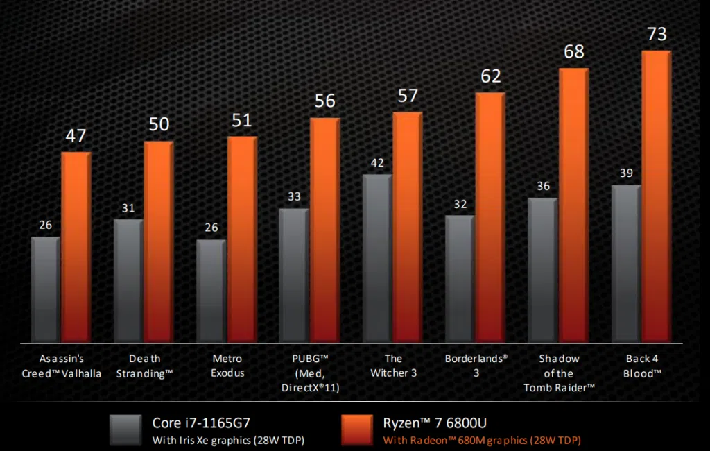 Amd ryzen 6000 é 2x mais rápido em games que a geração anterior. O grande destaque fica por conta da chegada do rdna 2 nos ryzen 6000, deixando as gpus integradas com potencial para rodar aaas em full hd