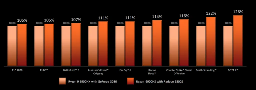 Amd ryzen 6000 é 2x mais rápido em games que a geração anterior. O grande destaque fica por conta da chegada do rdna 2 nos ryzen 6000, deixando as gpus integradas com potencial para rodar aaas em full hd