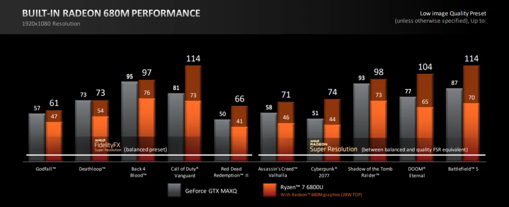 Amd ryzen 6000 é 2x mais rápido em games que a geração anterior. O grande destaque fica por conta da chegada do rdna 2 nos ryzen 6000, deixando as gpus integradas com potencial para rodar aaas em full hd