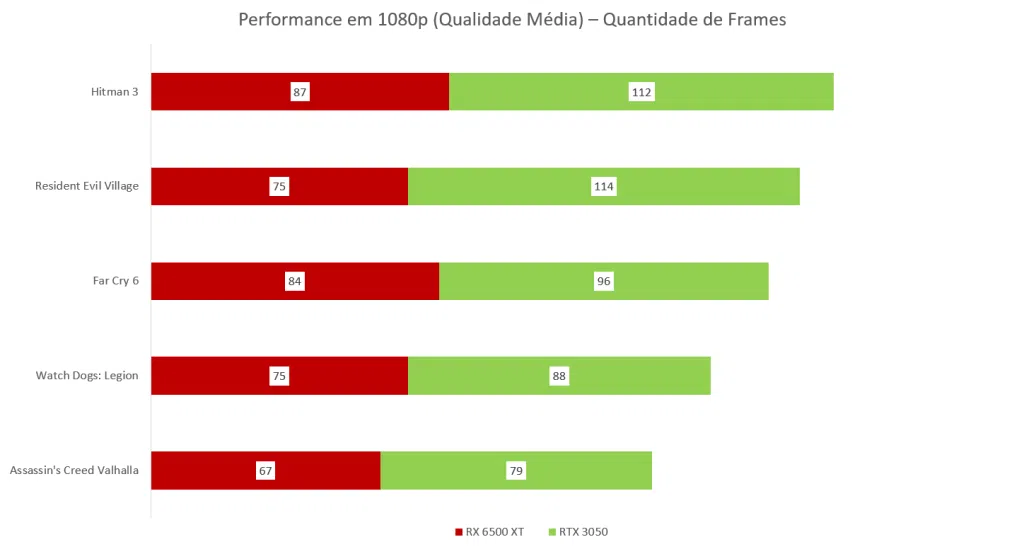 Rtx 3050 vs rx 6500 xt: qual vale mais a pena?. Nesse comparativo, a gente comenta as avaliações da crítica internacional sobre as melhores gpus de entrada de 2022