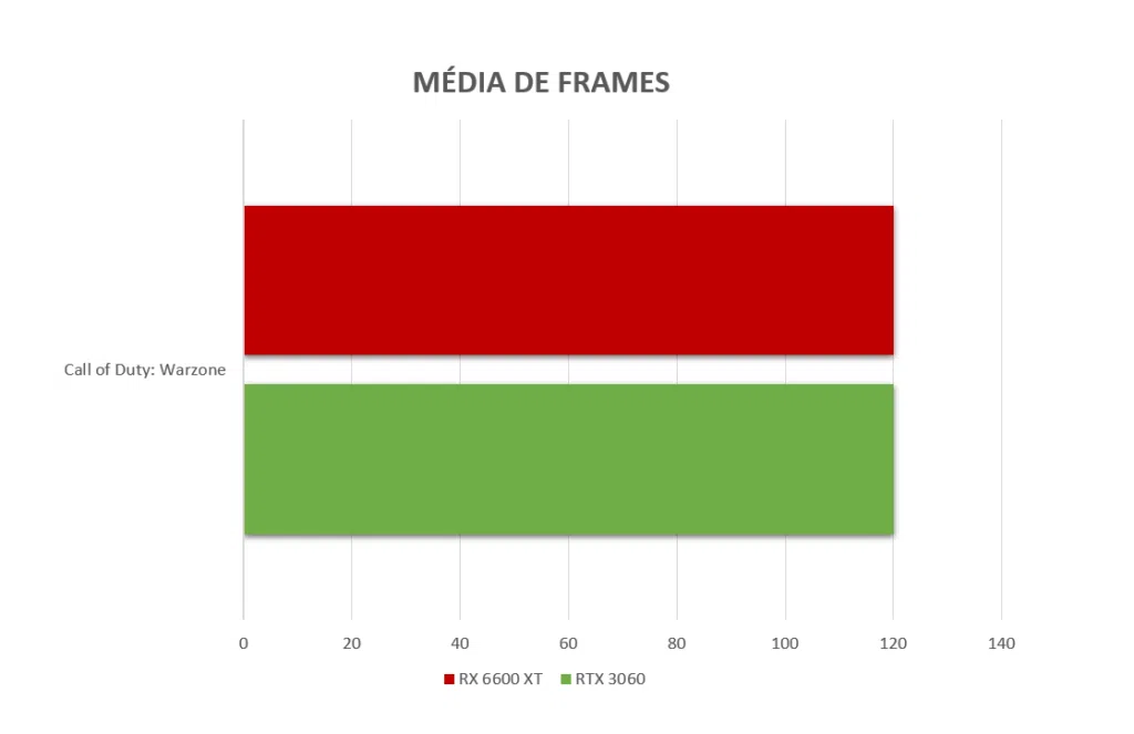 Rtx 3060 vs rx 6600 xt: qual vale mais a pena?