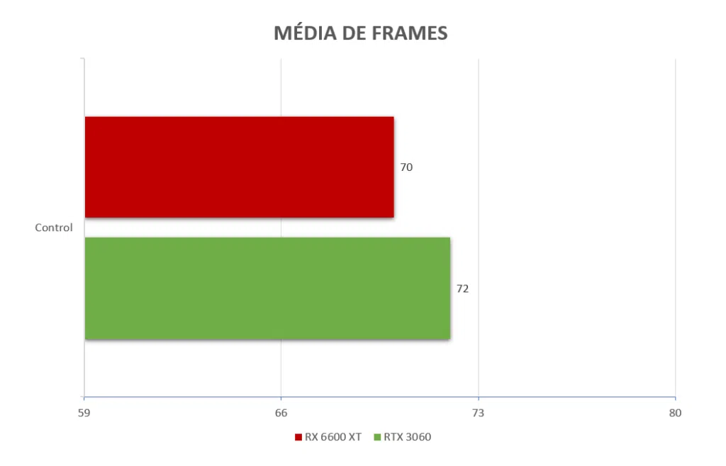 Rtx 3060 vs rx 6600 xt: qual vale mais a pena?