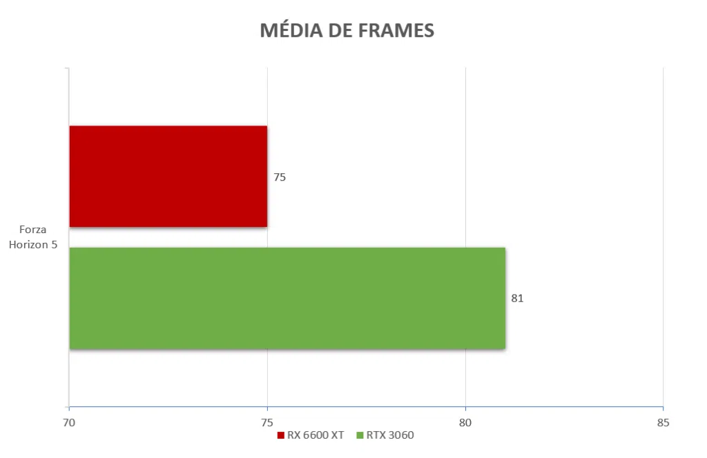 Rtx 3060 vs rx 6600 xt: qual vale mais a pena?