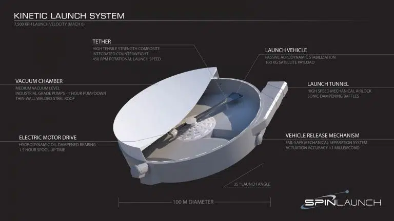 Projeto da spinlaunch para o lançamento de satélites