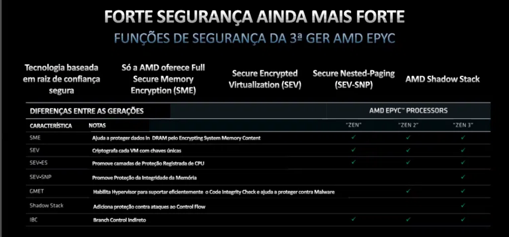 Benefícios de segurança do processador da amd para servidores