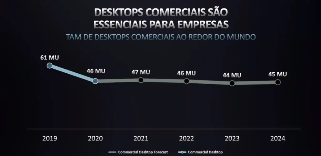 Dados sobre desktops mundiais em empresas de todo o mundo