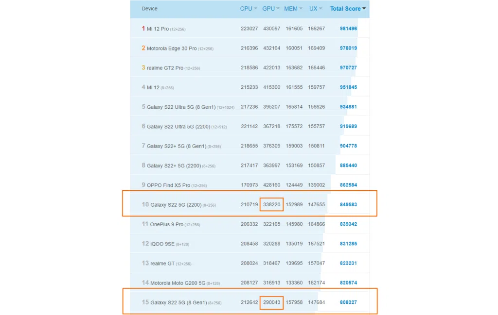 Ranking do antutu com vários smartphones, incluindo mi 12 pro, galaxy s22, galaxy s22+, galaxy s22 ultra, motorola edge 30 pro, realme gt2 e outros