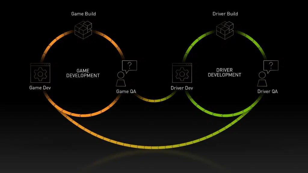 Explicação sobre desenvolvimento de game ready drivers