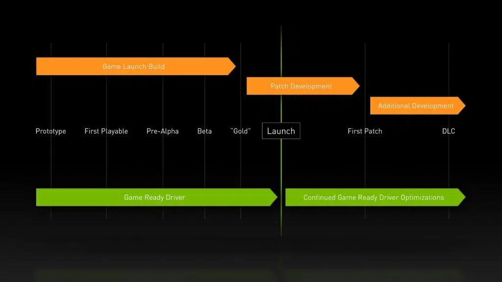 Explicação sobre desenvolvimento de game ready drivers