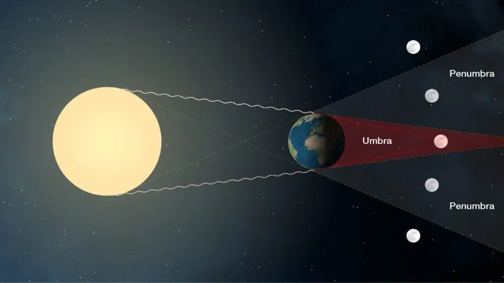 Explicação animada sobre como acontece um eclipse lunar