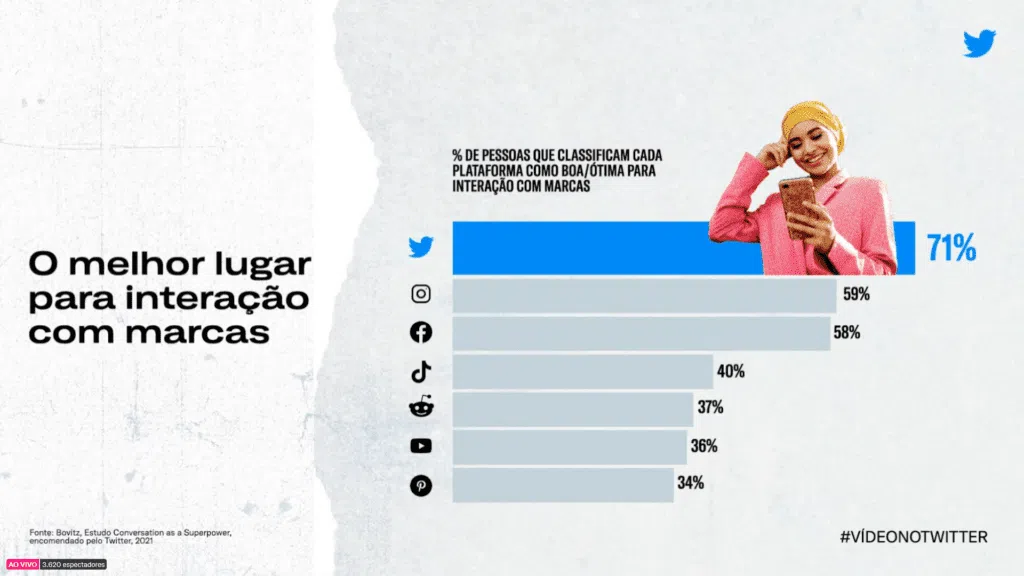 Dados sobre interação no twitter