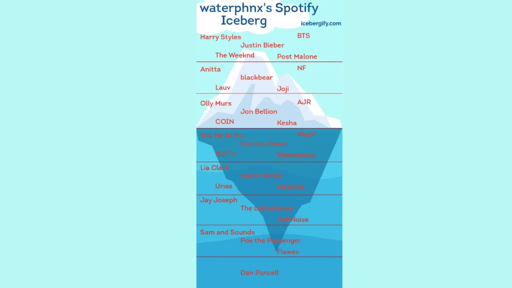 Resultado gerado pelo iceberg do spotify