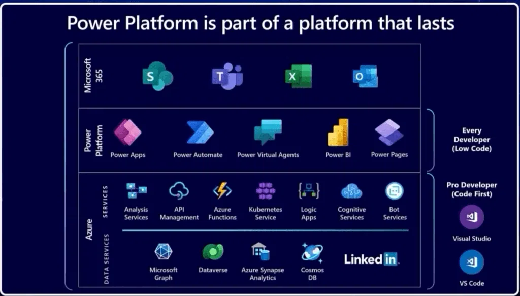 Recursos da microsoft power platform