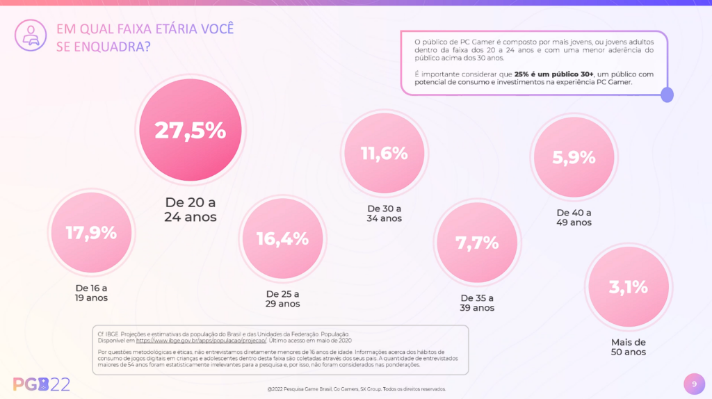 Pesquisa Game Brasil mostra Xbox Game Pass como streaming preferido para PC Gaming - 88