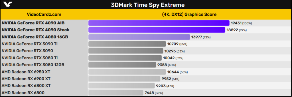 GeForce RTX 4090   82  mais r pida do que a RTX 3090 - 53