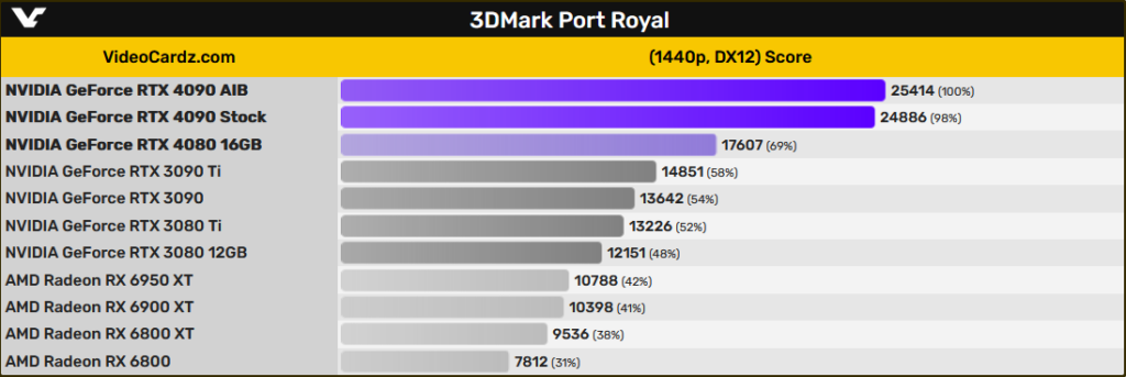 GeForce RTX 4090   82  mais r pida do que a RTX 3090 - 79