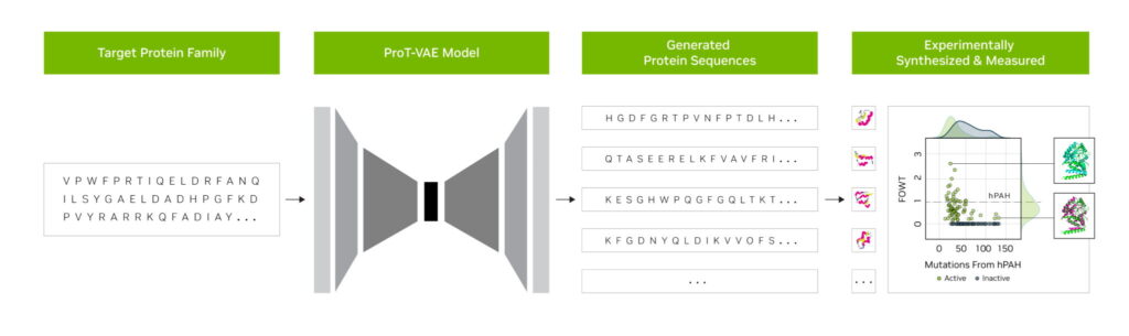 Modelo de proteína criado com apoio do nvidia bionemo