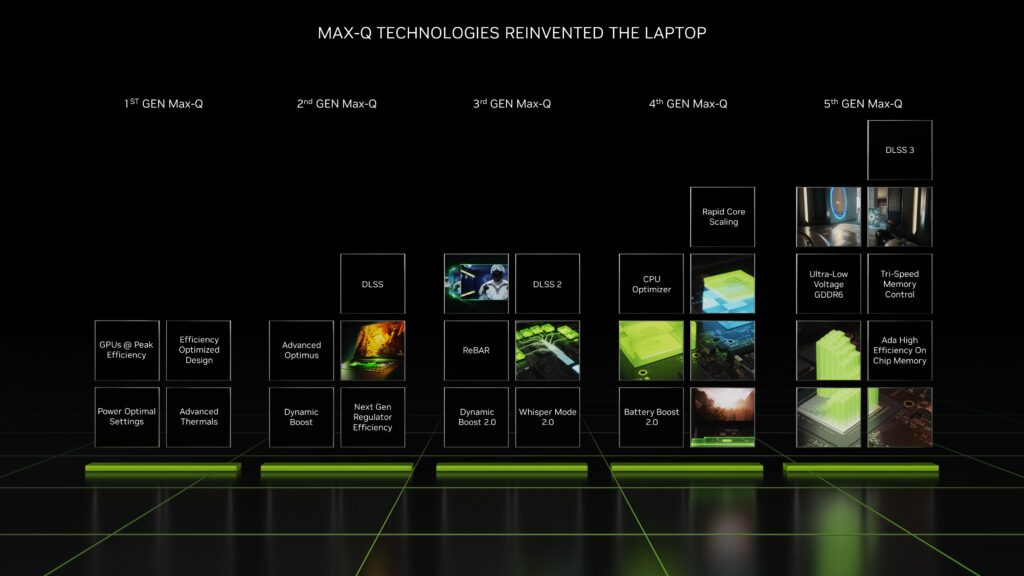 Desempenho do max-q da nvidia com o passar dos anos