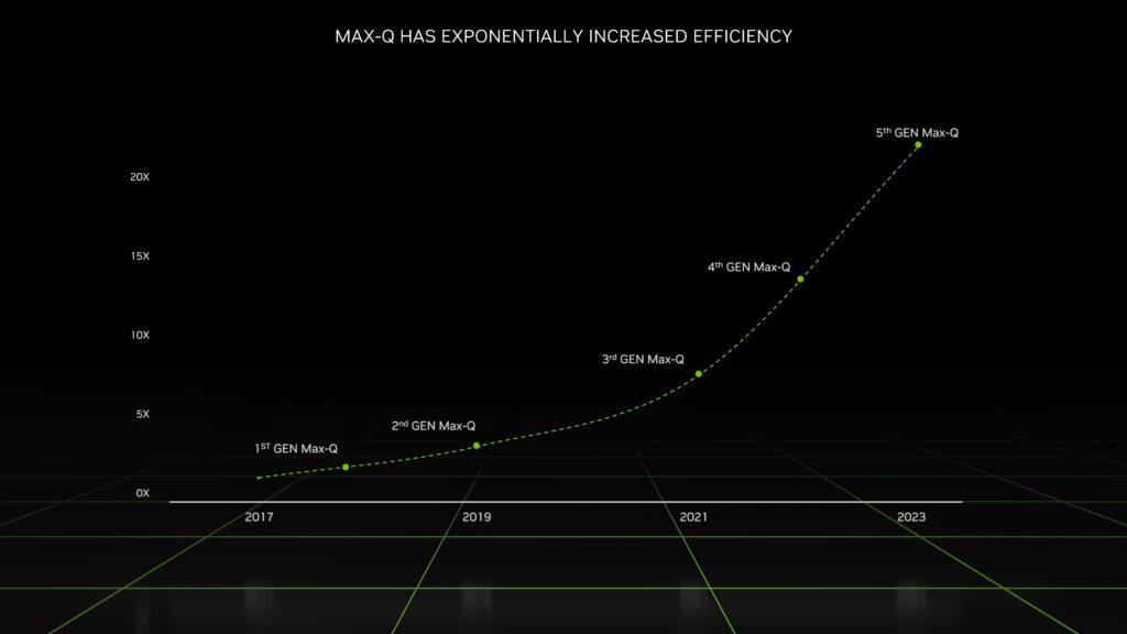 Desempenho do max-q da nvidia com o passar dos anos