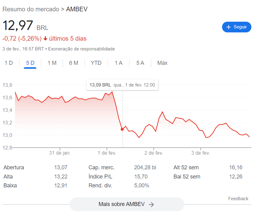 Ambev despenca na bolsa após acusações de rombo de r$ 30bi. A cervbrasil, associação do setor cervejeiro, acusou a ambev de executar manobras fiscais para fugir do pagamento de impostos, mas empresa nega as acusações