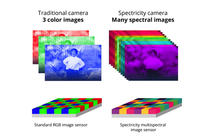 Diferença entre a captação de cores entre os sensores atuais e o sensor s1