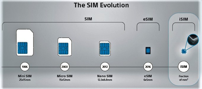 Evolução dos chips, mostrando isim como último lançamento