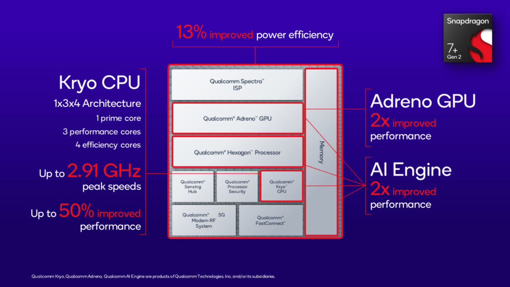 Qualcomm revela snapdragon 7+ gen 2 com ia aprimorada