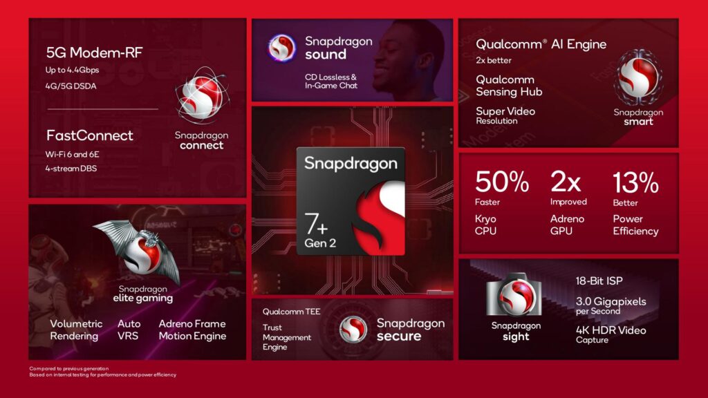 Qualcomm revela snapdragon 7+ gen 2 com ia aprimorada. Novo processador promete melhor eficiência energética e possui inteligência artificial integrada em toda a plataforma