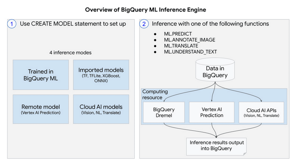 Nova funcionalidade do bigquery do google cloud