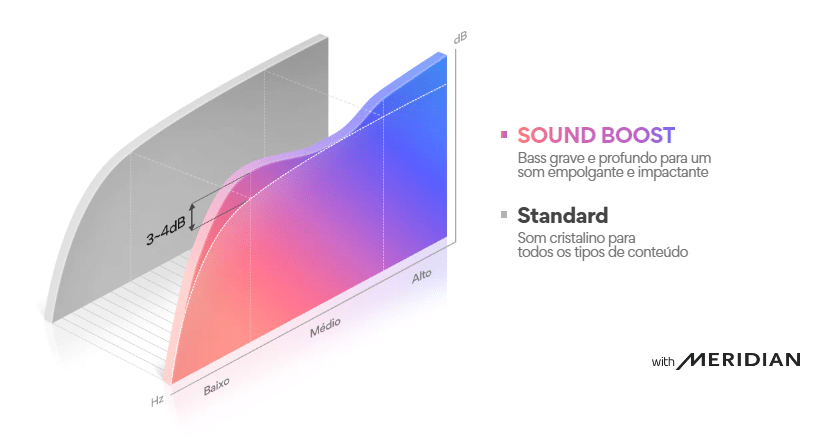 Novo lg soundbar sh7q entrega uma experiência de cinema em casa. Não perca a chance de ter um som de alta qualidade em casa! Com o lg soundbar sh7q, você terá a tecnologia meridian e 5. 1 canais, tudo em um único equipamento.