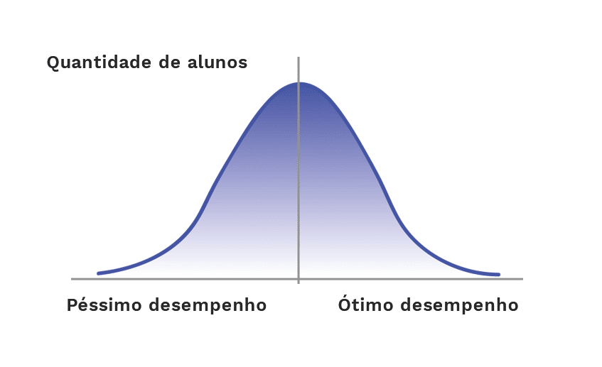 Gráfico de desempenho de alunos em uma turma convencional sem aprendizado por domínio e tutoria individual