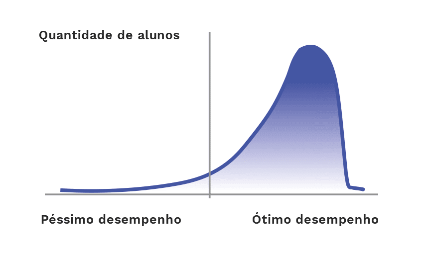 Gráfico de desempenho de alunos em uma turma convencional com aprendizado por domínio e tutoria individual