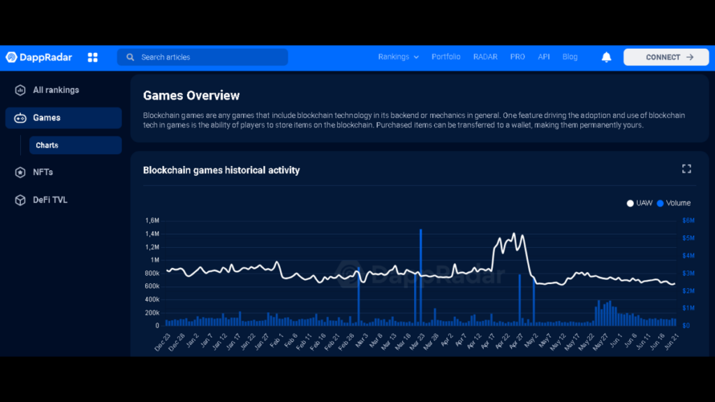 É possível acompanhar o mercado gamefi em diversos sites especializados como o dappradar