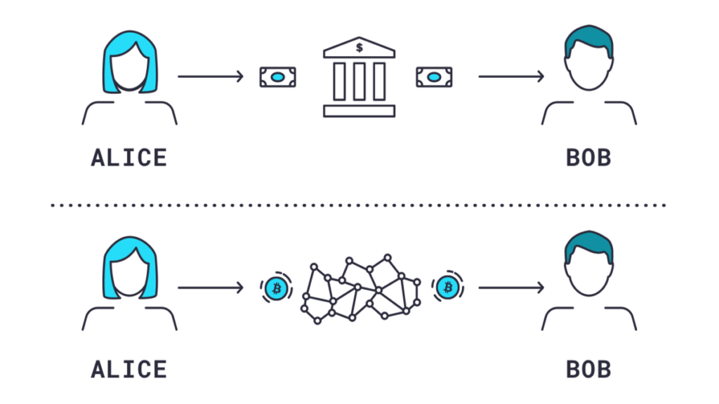 O defi permite realizar transações financeiras sem a necessidade de intermediários, como bancos ou outras instituições financeiras. As transações são validadas pelos usuários da rede, tornando o processo mais seguro e transparente