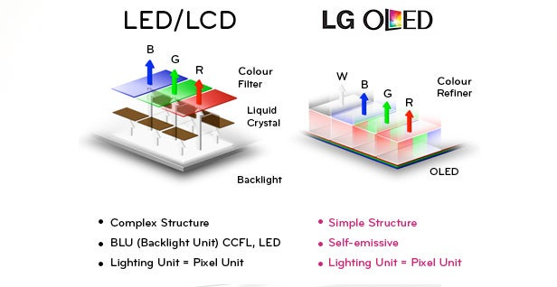 O exemplo mostra como telas oled refinam e exibem melhor a imagem. Imagem: henan daken chemical