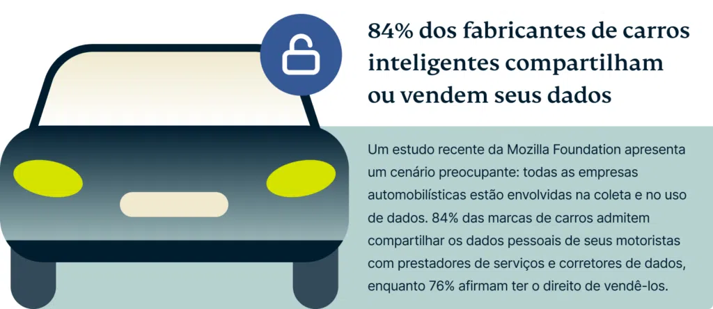 Veja como as fabricantes de automóveis violam sua privacidade dentro do seu carro. Com os carros se tornando mais inteligentes, empresas aumentam a coleta de dados sensíveis como biometria, localização e até orientação sexual. Entenda como isso acontece